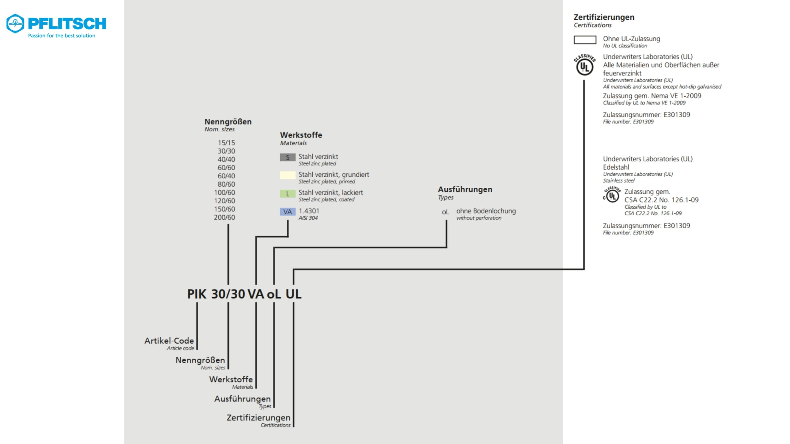 z czego składa się kod produktu w korytach kablowych PFLITSCH PIK