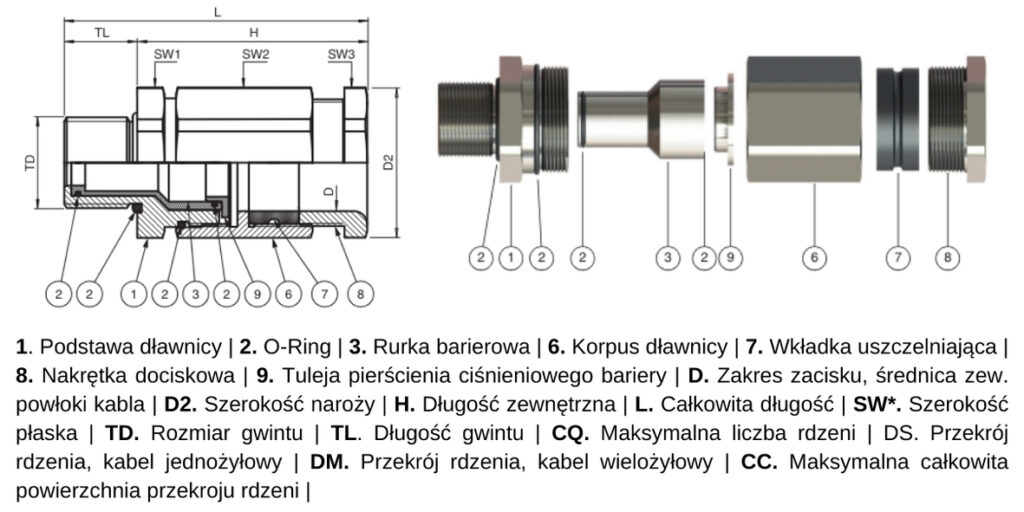 Opis budowy dławnicy kablowej, specyfikacja technicza