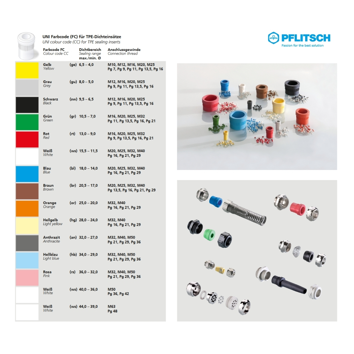 Jak dobrać dławnicę do średnicy przewodu elektrycznego?